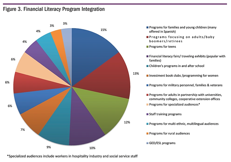 Figure 3. Financial Literacy Program Integration