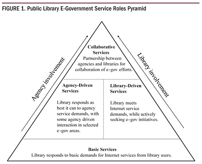 e-government-service-roles-for-public-libraries-public-libraries-online