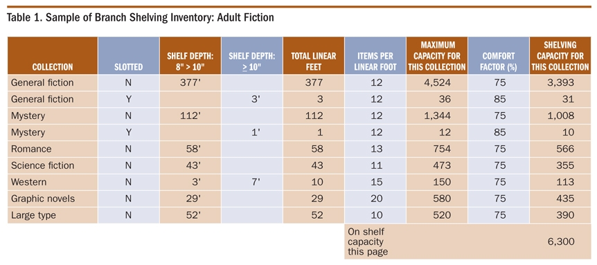 Table 1. Sample of Branch Shelving Inventory: Adult Fiction