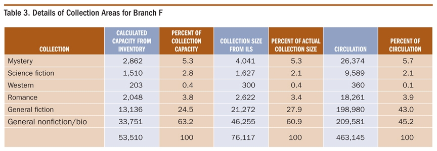 Table 3. Details of Collection Areas for Branch F