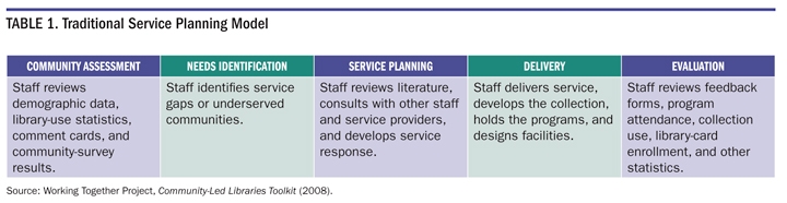 Table 1. Traditional Service Planning Model