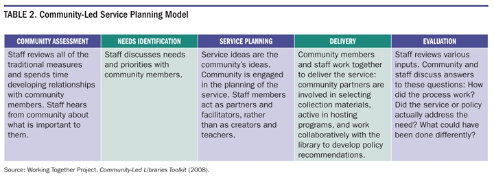 Table 2. Community-Led Service Planning Model