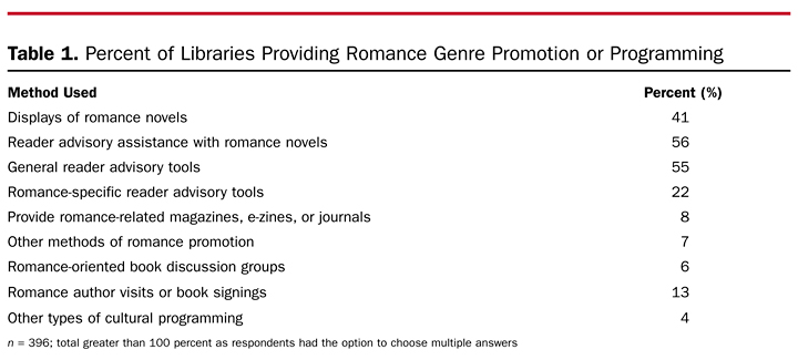Table 1. Percent of Libraries Providing Romance Genre Promotion or Programming