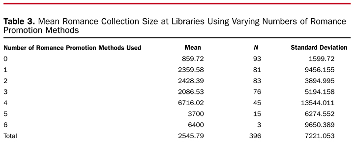 Table 3. Mean Romance Collection Size at Libraries Using Varying Numbers of Romance Promotion Methods