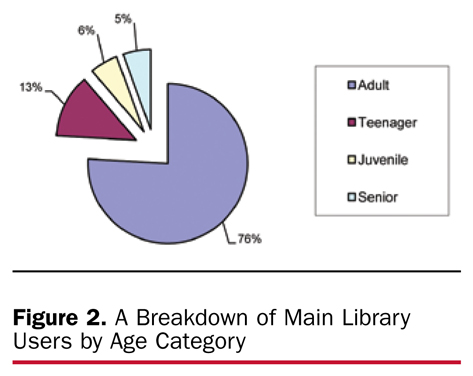 Figure 2. A Breakdown of Main Library Users by Age Category
