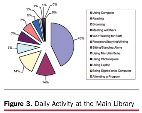 Figure 3. Daily Activity at the Main Library