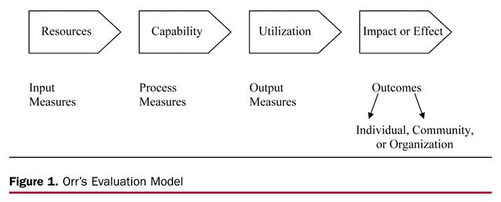 Figure 1. Orr's Evaluation Model