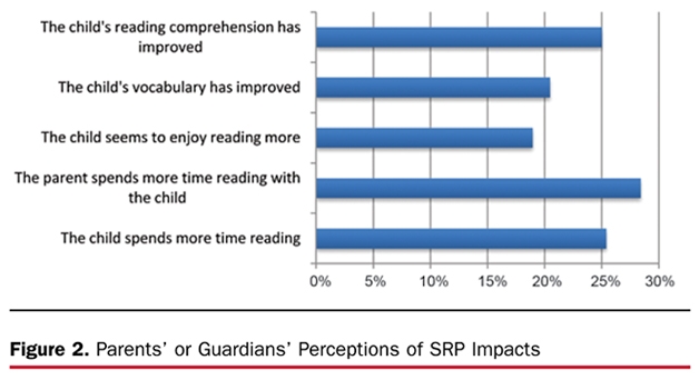 Figure 2. Parents' or Guardians' Pereceptions of SRP Impacts
