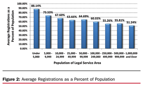 Figure 2. Average Registrations as a Percent of Population