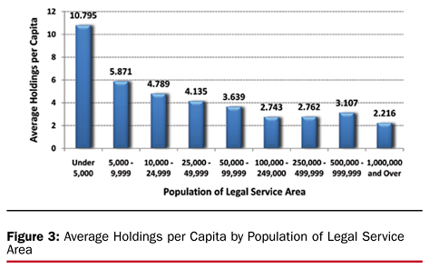 Figure 3. Average Holdings per Capita by Population of Legal Service Area