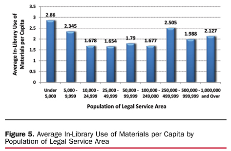 Figure 5. Average In-Library Use of Materials per Capita by Population of Legal Service Area