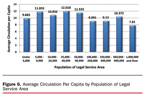 Figure 6. Average Circulation Per Capita by Population of Legal Service Area