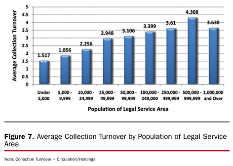 Figure 7. Average Collection Turnover by Population of Legal Service Area