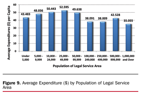 Figure 9. Average Expenditure ($) by Population of Legal Service Area