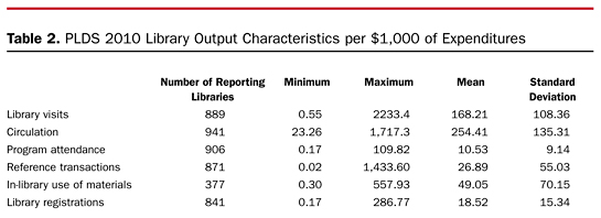 Table 2. PLDS 2010 Library Output Characteristics per $1,000 of Expenditures