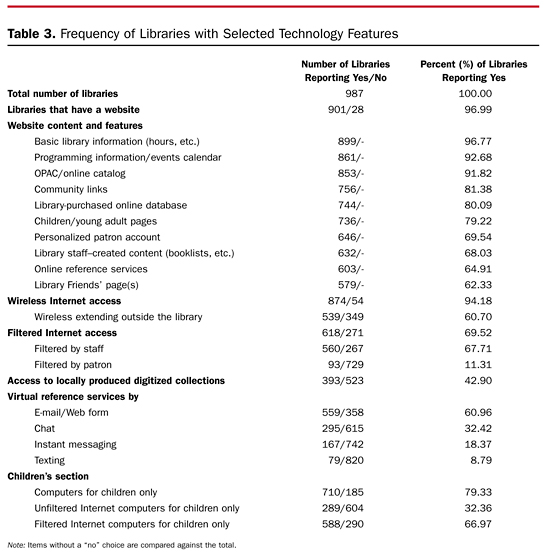 Table 3. Frequency of Libraries with Selected Technology Features