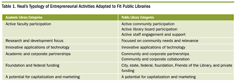Table 1. Neal's Typology of Entrepreneurial Activities Adopted to Fit Public Libraries 