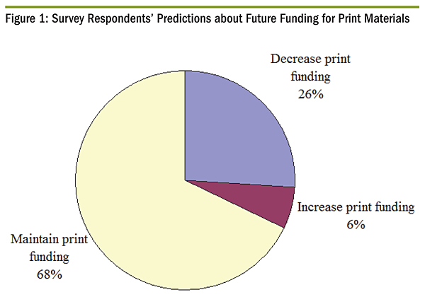 Survey Respondents' Predictions about Future Funding for Print Materials