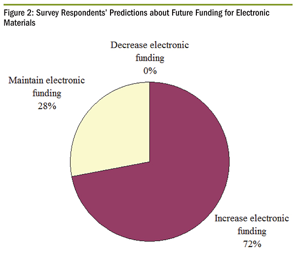 Surbvvey Respondents' Predictions about Future Funding for Electronic Materials