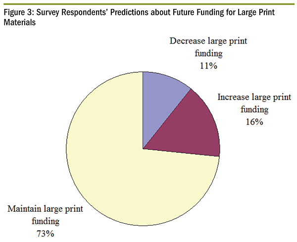 Survey Respondents' Predictions about Funding for Large Print Materials