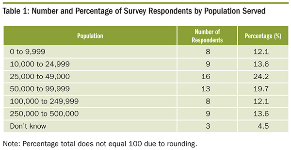 Number and Percentage of Survey Respondents by Population Served