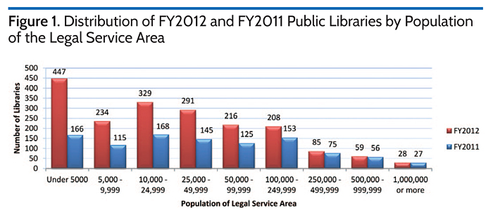 Distribution of FY2012 and FY2011 Public Libraries by Population of the Legal Service Area