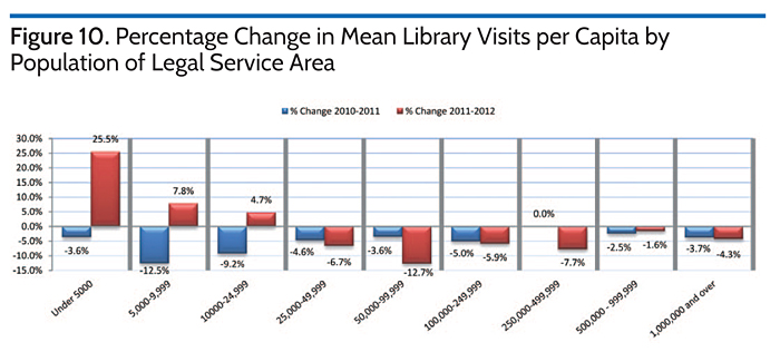 Percentage Chain in Mean Library Visits per Capita by Population of Legal Service Area