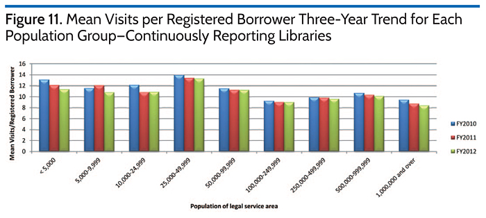 Mean Visits per Registered Borrower Three-Year Trend for Each Population Group-Continuously Reporting Libraries