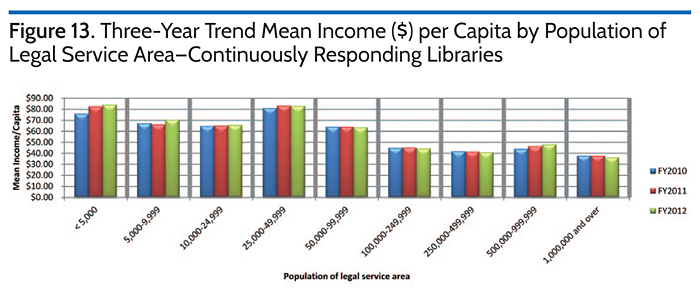 Three-Year Trend Mean Income ($) per Capita by Population of Legal Service Area-Continuously Responding Libraries