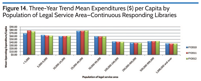 Three-Year Trend Mean Expenditures ($) per Capita by Population of Legal Service Area-Continuous Responding Libraries