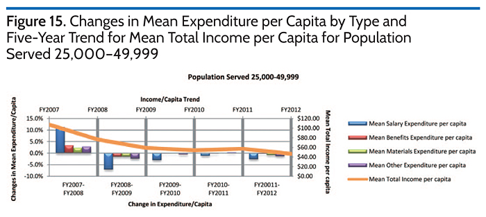 Changes in Mean Expenditures per Capita by Type and Five-Year Trend for Mean TOtal Income per Capita for Population Served 25,000-49,999