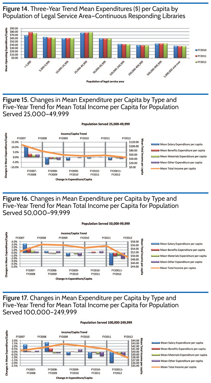 Changes in Mean Expenditure per Capita by Type and Five-Year Trend for Mean TotalIncome per Capita for Population Served 50,000-99,000