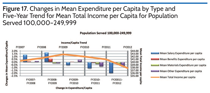 Changes in Mean Expenditure per Capita by Type and Five-Year Trend for Mean TotalIncome per Capita for Population Served 100,000-249,999
