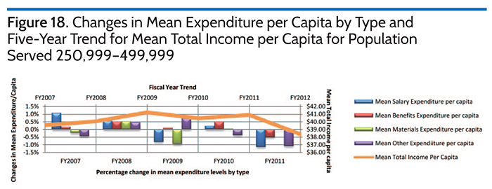 Changes in Mean Expenditure per Capita by Type and Five-Year Trend for Mean TotalIncome per Capita for Population Served 250,999-499,999