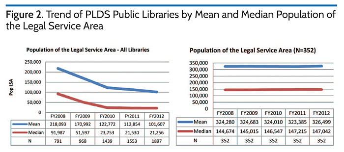 Trend of PLDS Public Libraries by Mean and Median Population of the Legal Service Area