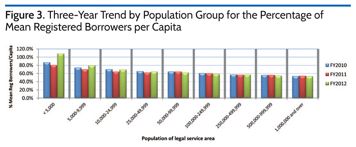 Three-Year Trend by Population Group for the Percentage of Mean Registered Borrowers per Capita