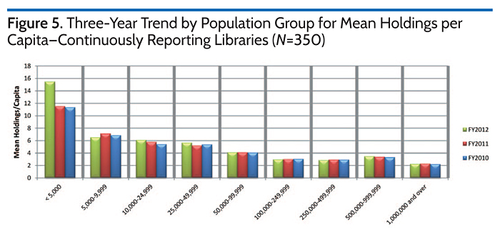Three-Year Trend by Population Group for Mean Holdings per Capita-Continuously Reporting Libraries (N=350)