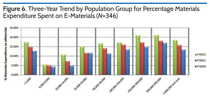 Three-Year Trend by Population Group for Percentage Materials Expenditure Spent on E-Materials (N=346)
