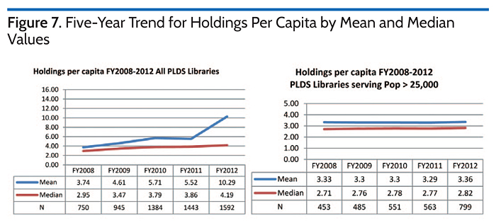 Five-Year Trend for Holdings Per Capita by Mean and Median Values