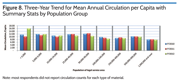 Three-Year Trend for Mean Annual Circulation per Capita with Summary Stats by Population Group