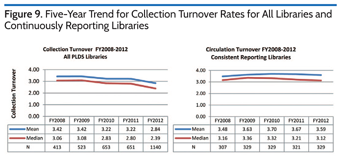 Five-Year Trend for Collection Turnover Rates for All Libraries and Continuously Reporting Libraries