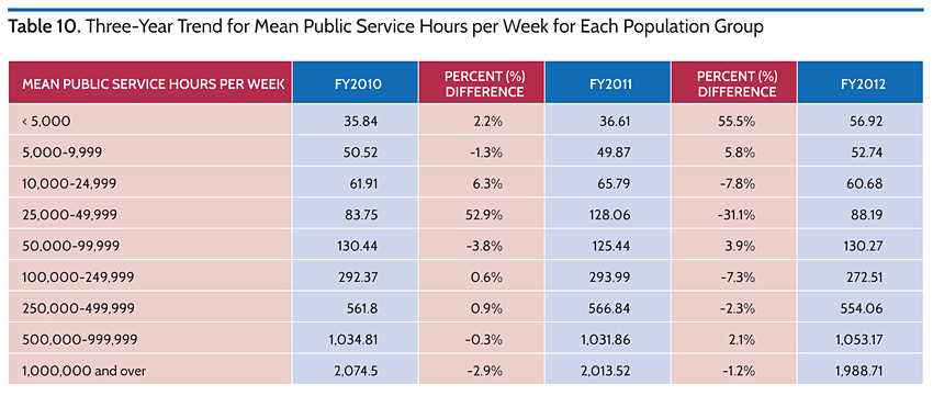 Three-Year Trend for Mean Public Service Hours per Week for Each Population Group