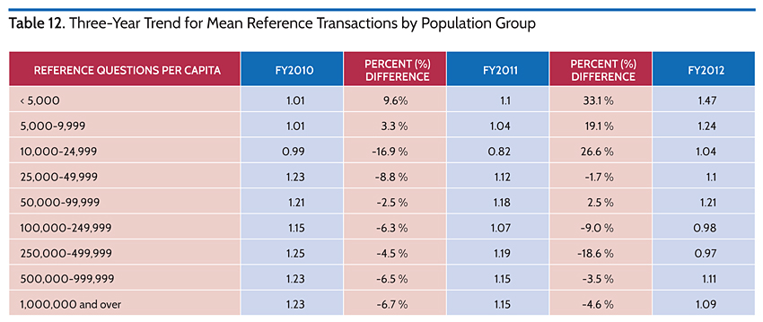 Three-Year Trend for Mean Reference Transactions by Population Group