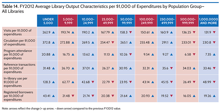 FY2012 Average Library Output Characteristics per $1,000 of Expenditures by Population Group-All Libraries