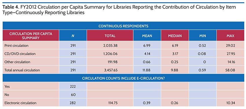 FY2012 Circulation per Capita Summary for Libraries Reporting the COntribution of Circulation by Item Type-Continuously Reporting Libraries