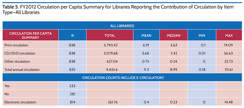 FY 2012 Circulation per Capita Summary for Libraries Reporting the COntribution by Item Type-All LIbraries
