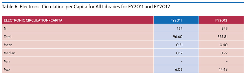 Electronic Circulation per Capita for All Libraries for FY2011 and FY2012