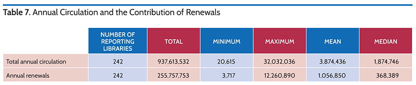 Annual Circulation and the Contribution of Renewals