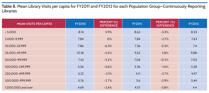 Mean Library Visits per Capita for FY2011 and FY2012 for each Population Group-Continuously Reporting Libraries
