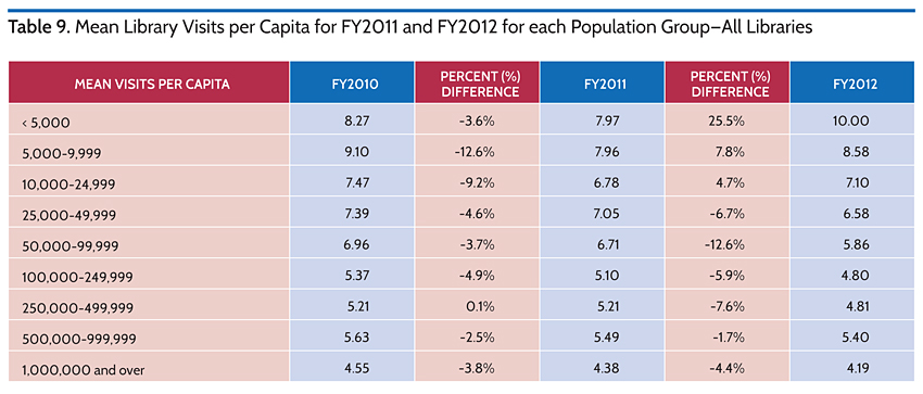 Mean Library Visits per Capita for FY2011 and FY2012 for Each Population Group-All Libraries
